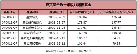 盘点开门红 嘉实旗下15只基金今年来收益率超15%
