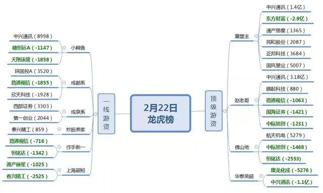 龙虎榜：机构、游资介入5G股；为大家揭秘妖王与指数的规律