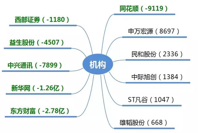 龙虎榜：机构、游资介入5G股；为大家揭秘妖王与指数的规律