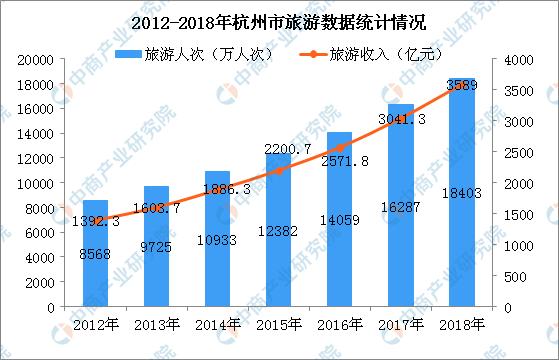 2018年杭州旅游业数据统计:旅游收入超3500亿