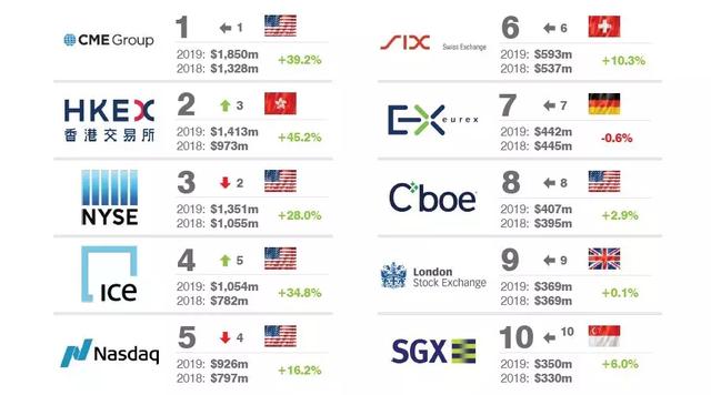 2019年全球十大最具价值交易所品牌