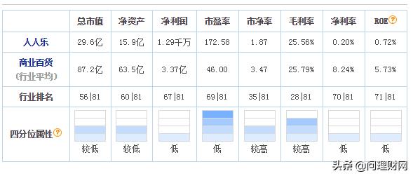 老牌超市投资损失64%！上市9年净利润亏损5年 又要被ST了！