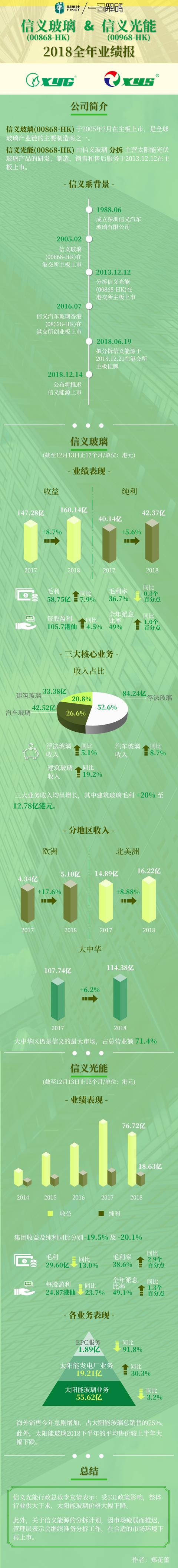 一图解码：信义玻璃&信义光能2018年全年业绩报