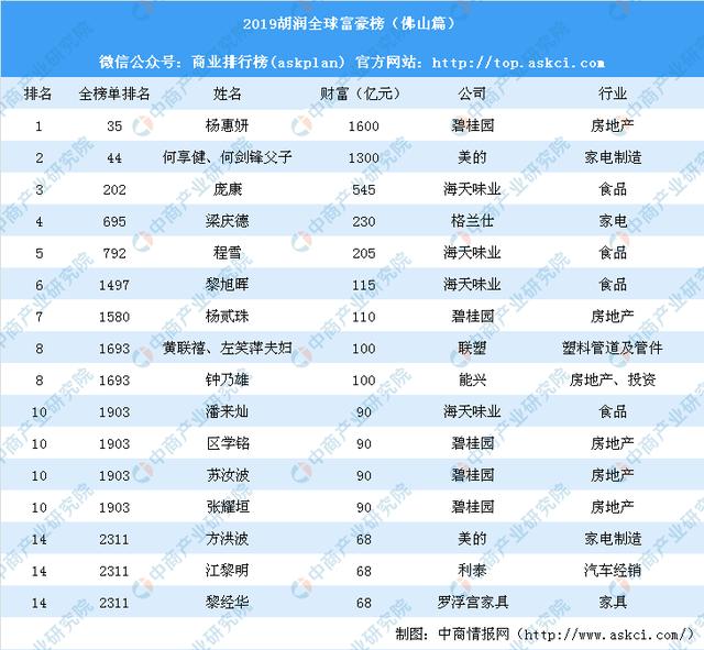 2019胡润全球富豪榜(佛山篇):杨惠妍等16人上