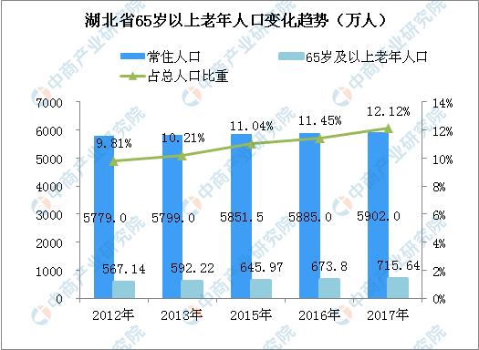 清除老年人口_湖南省老年人口大省(3)