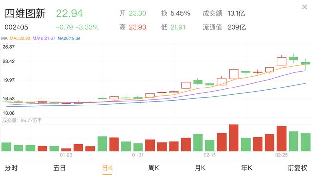 【原创】计提8亿减值仍有20亿商誉 四维图新利