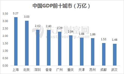 2021年深圳香港gdp