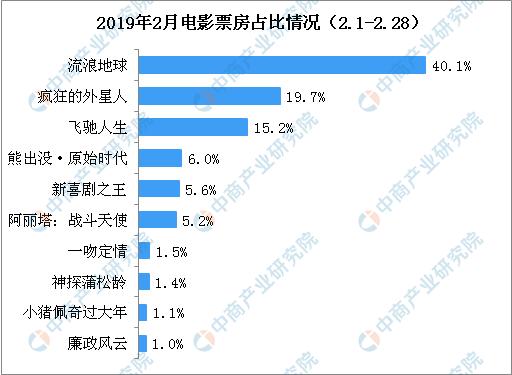 2019年2月电影票房排行榜:《流浪地球》票房