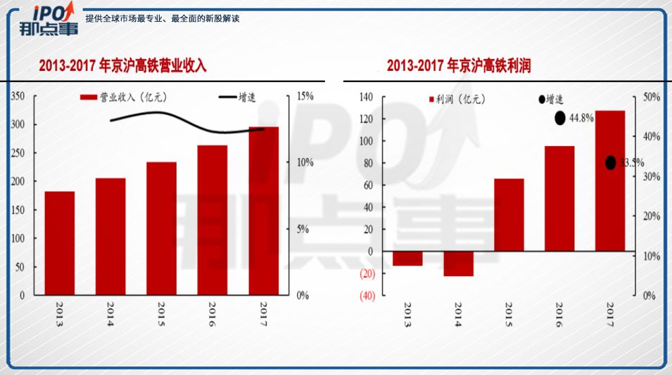 京沪高铁冲刺A股:百亿盈利成就中国亮丽名片
