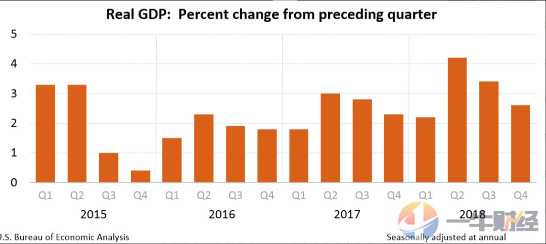 美国2.9%!2018年美国GDP不达标!2019年呢?