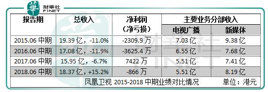 一周内市值涨逾10亿，凤凰卫视如何演绎腾挪之术？