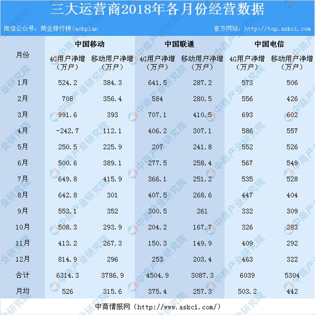 2018年三大运营商经营数据分析:联通实现4G业