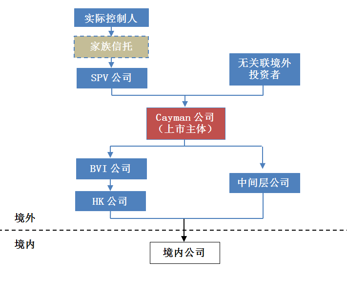 一篇就夠房地產企業香港紅籌上市全解析