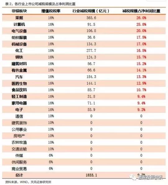 政府工作报告:减税降费政策落地,哪些行业受益