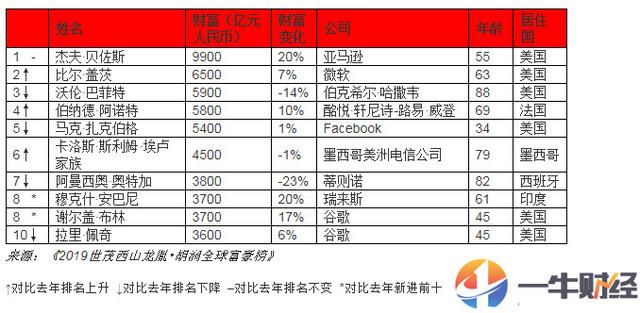 福布斯发布2019年亿万富豪榜!贝佐斯世界第1