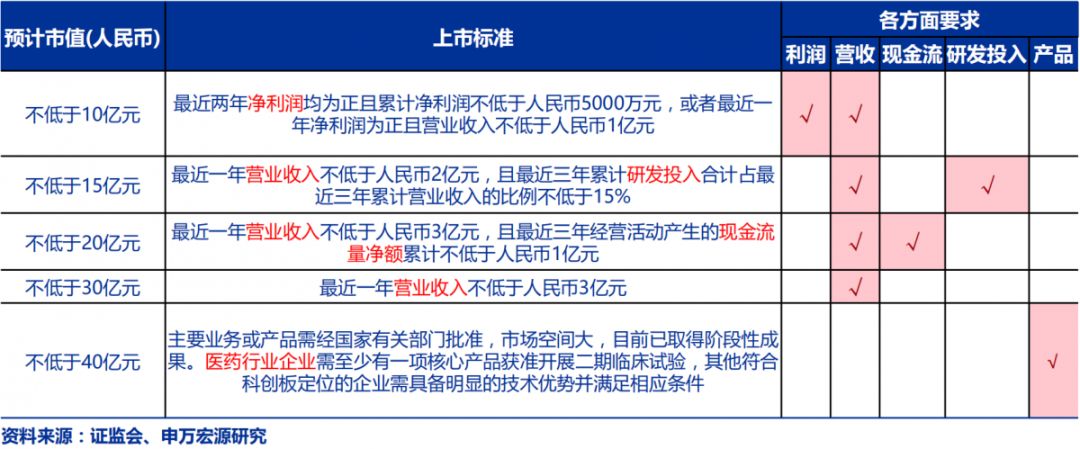 据不完全统计,目前已有3家新三板挂牌企业明确提出:冲刺科创板,除了