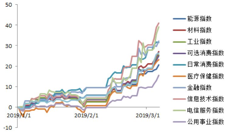 今年来涨幅最高的2个行业 都与Ta有关!