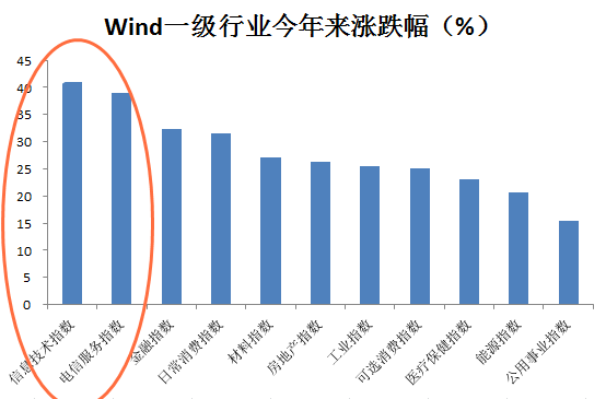 今年来涨幅最高的2个行业 都与Ta有关!