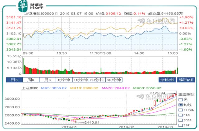 连续四天百股涨停沪指5连涨创记录 A股狂嗨之