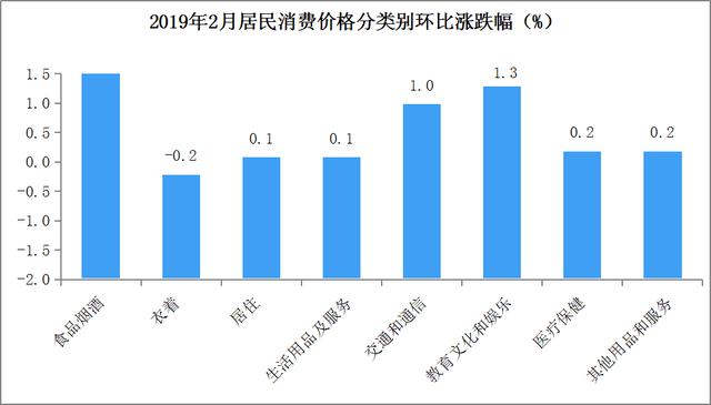 2019年2月居民消费价格CPI同比上涨1.5%:猪肉