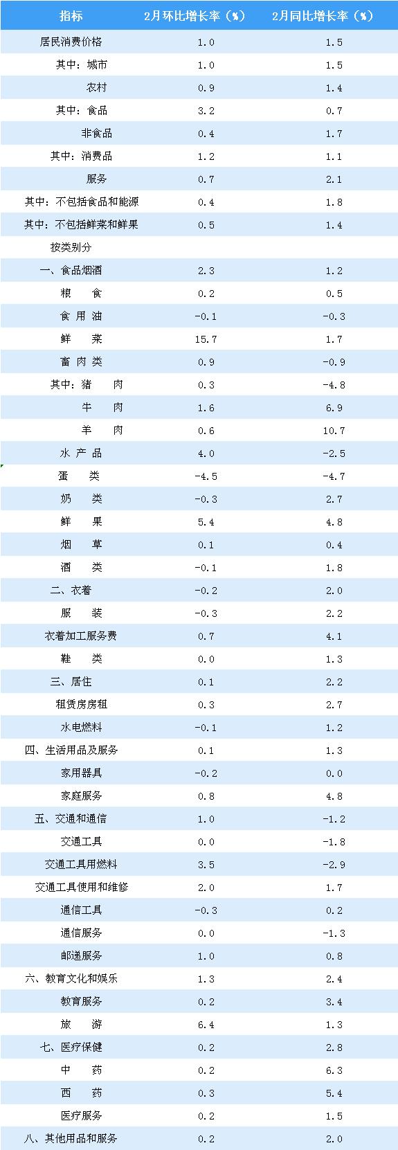 2019年2月居民消费价格CPI同比上涨1.5%:猪肉