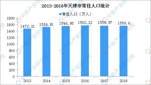 2018年天津人口数据分析:常住人口增加2.73万