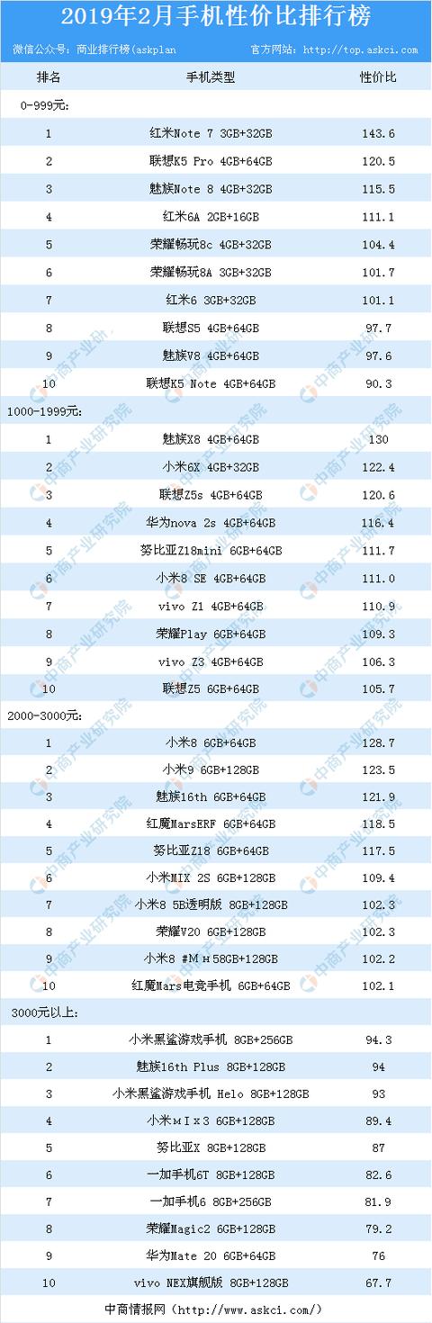 2019年最新手机性价比排行榜：哪款手机性价比最高？
