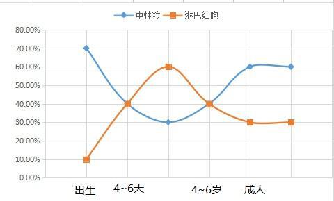 血常规白细胞高是细菌感染吗要用抗生素吗