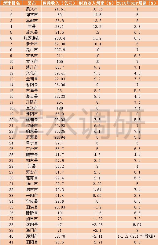 2018年江苏县市财力榜:单位gdp创收差距大,七个县市负增长