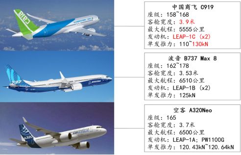 中国商飞c919优于正在执飞的波音b737max和空客a320neo,具备显著的后