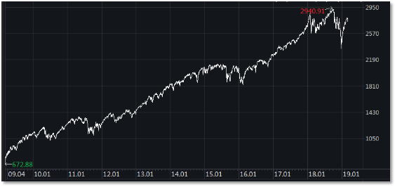 科技股制造美股十年大牛市 现在轮到我们了吗