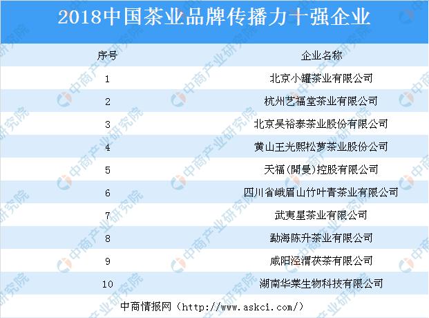 2018中國茶業品牌傳播力十強企業榜單