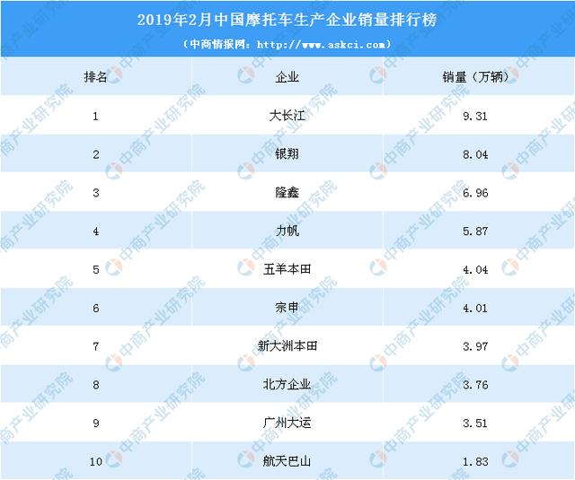 2019年2月摩托车企业销量排名:大长江稳居第