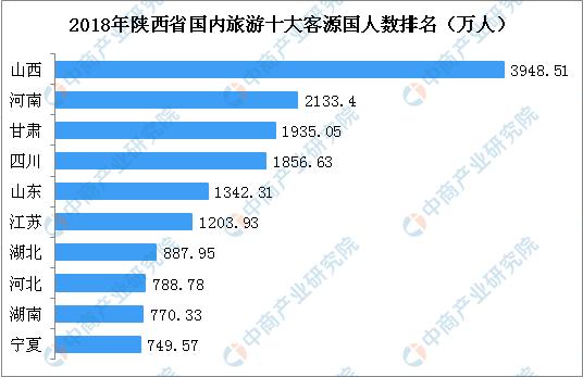 2018年陕西省国内旅游数据统计:游客数达6.26
