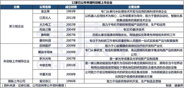 首批拟科创板IPO名单揭晓 3家生物医药企业申