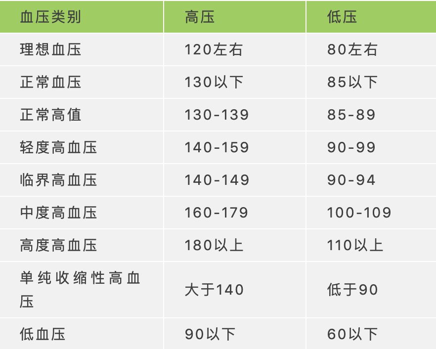 各年龄段血压血糖血脂尿酸对照表看看自己健康吗