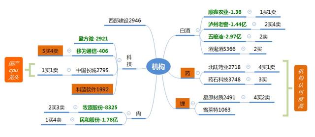 龙虎榜：机构介入医药板块；防止古北路“核按钮”