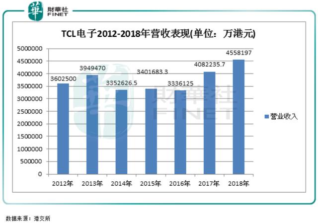 【现场直击】转型初见成效，TCL电子二季度将推8K电视产品