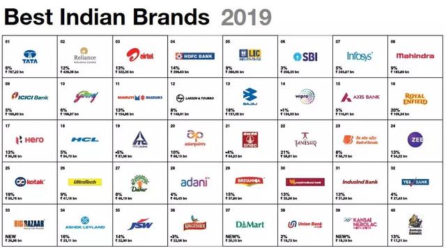 2019最佳印度品牌价值排行榜40大品牌