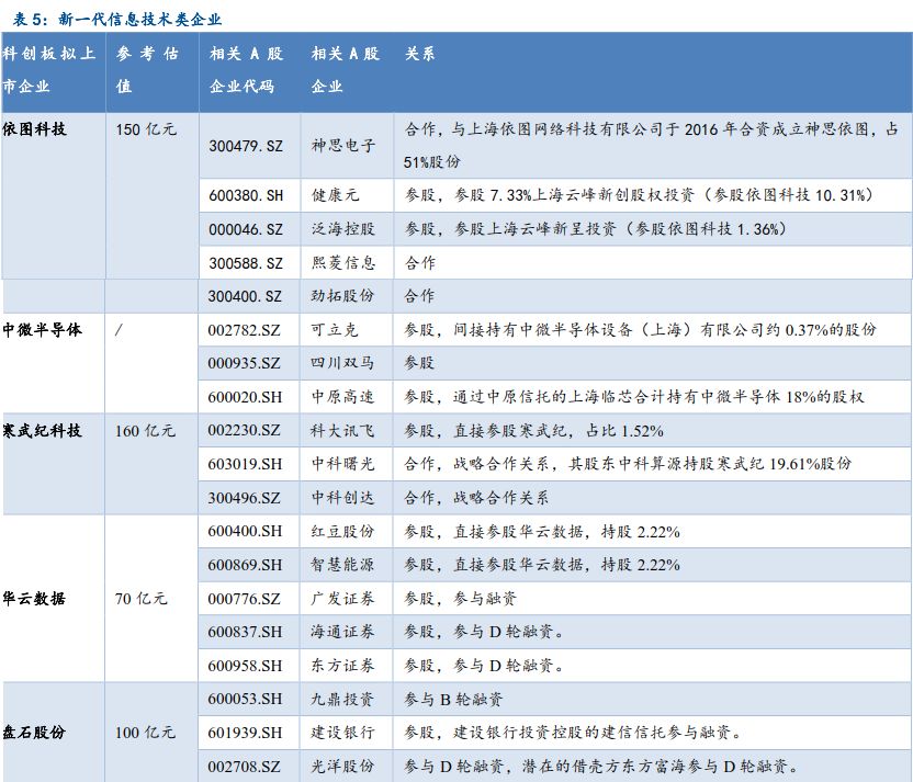 最高参股比例71%!科创板开闸,如何布局A股影