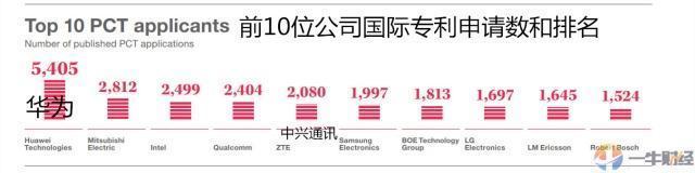 5405件，2018年国际专利申请量华为全球第一！深圳大学强势上榜！
