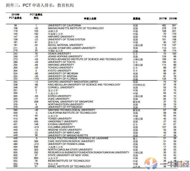 5405件，2018年国际专利申请量华为全球第一！深圳大学强势上榜！