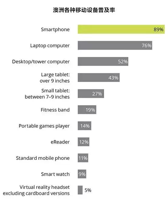 老不死诺基亚回来苹果手机澳洲市场占比下降
