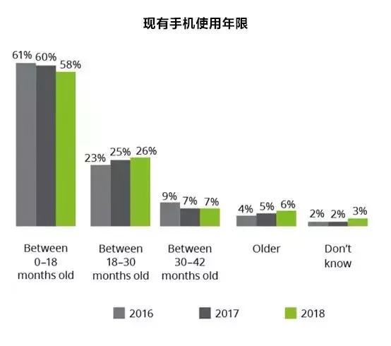 老不死诺基亚回来苹果手机澳洲市场占比下降