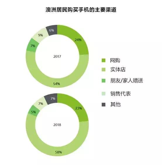 老不死诺基亚回来苹果手机澳洲市场占比下降