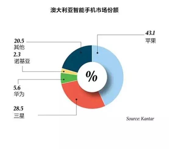 老不死诺基亚回来苹果手机澳洲市场占比下降