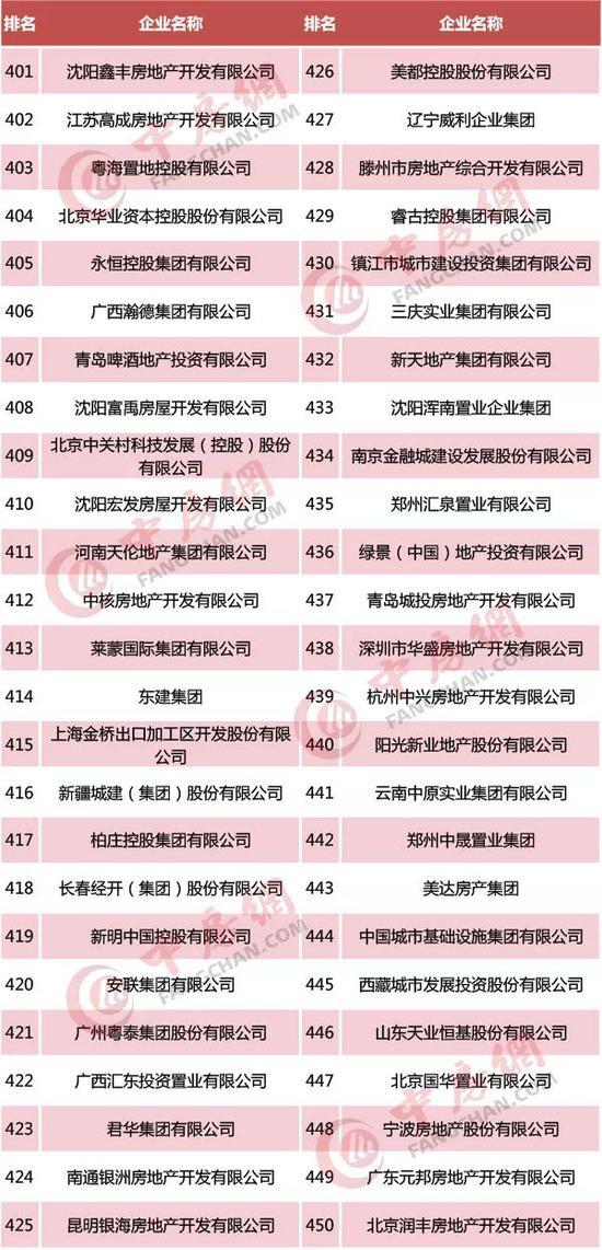 2019中国房地产500强排行榜:恒大第一 新城控