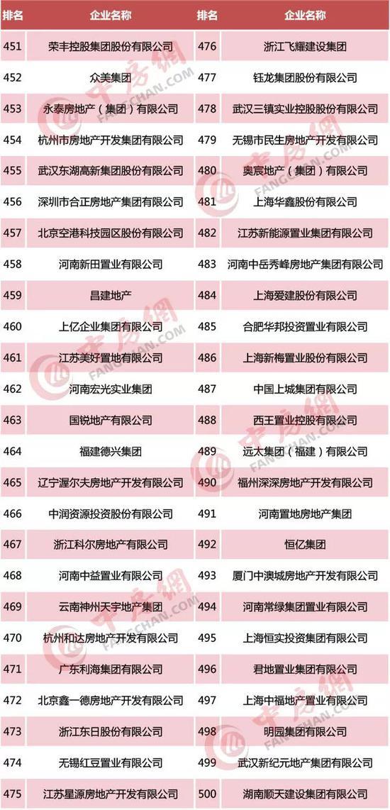 2019中国房地产500强排行榜:恒大第一 新城控