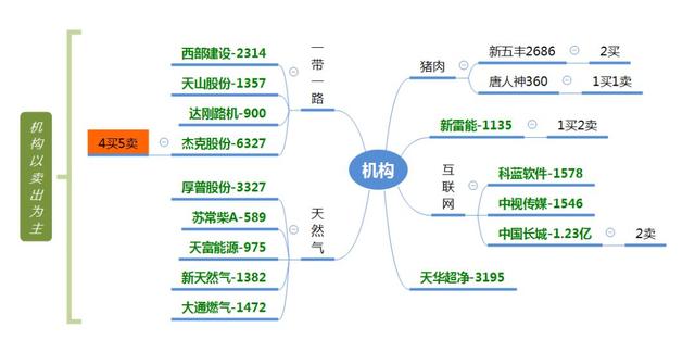 龙虎榜：机构连续卖出股票；章盟主为解套费劲脑汁！