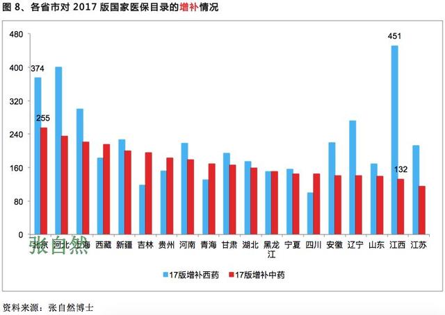 收藏！2019国家医保目录调整品种预判「下」